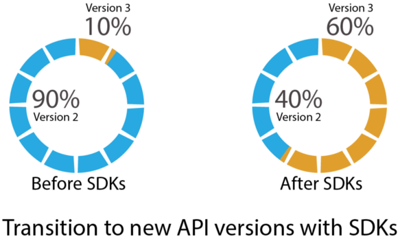 Transitioning to new API version statistics