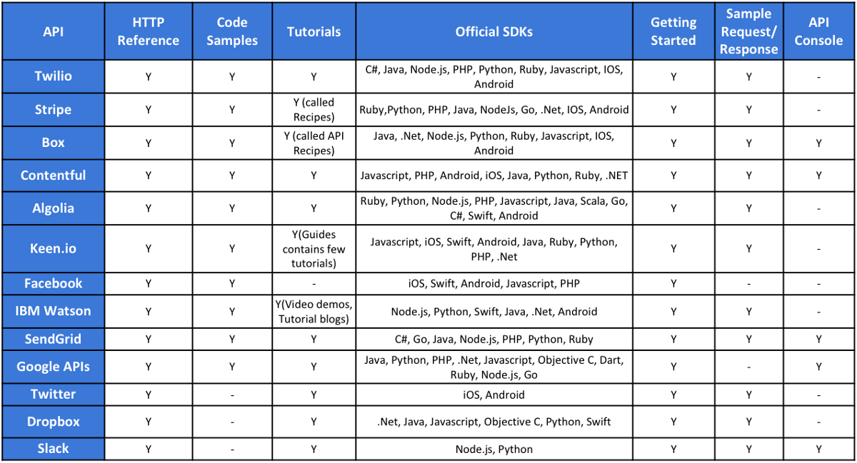 The Common Developer Experience Ingredients Found Among APIs