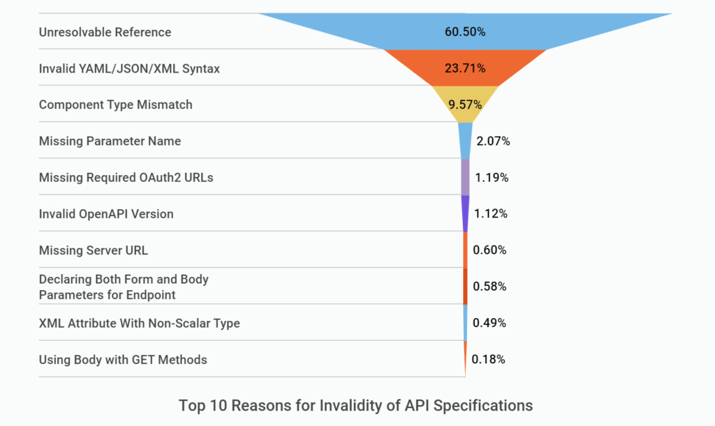 Top API Specification Trends: 2019-2022