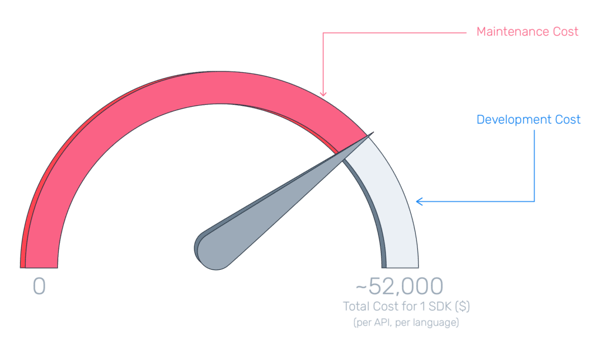 Total Cost to Build 1 SDK in 1 Language