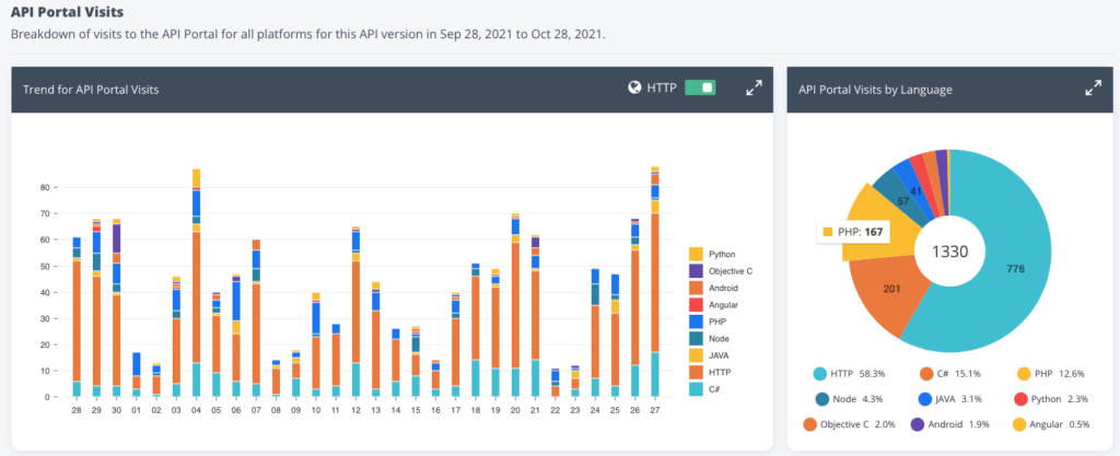 API Portal Visits in API Analytics