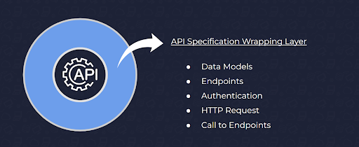 API Specification Wrapping Layer