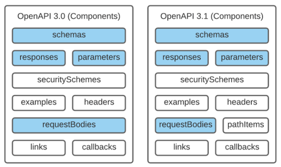 Difference between Component Objects of OpenAPI 3.0 and OpenAPI 3.1