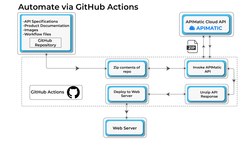 Automate the Docs as Code Process via GitHub Actions