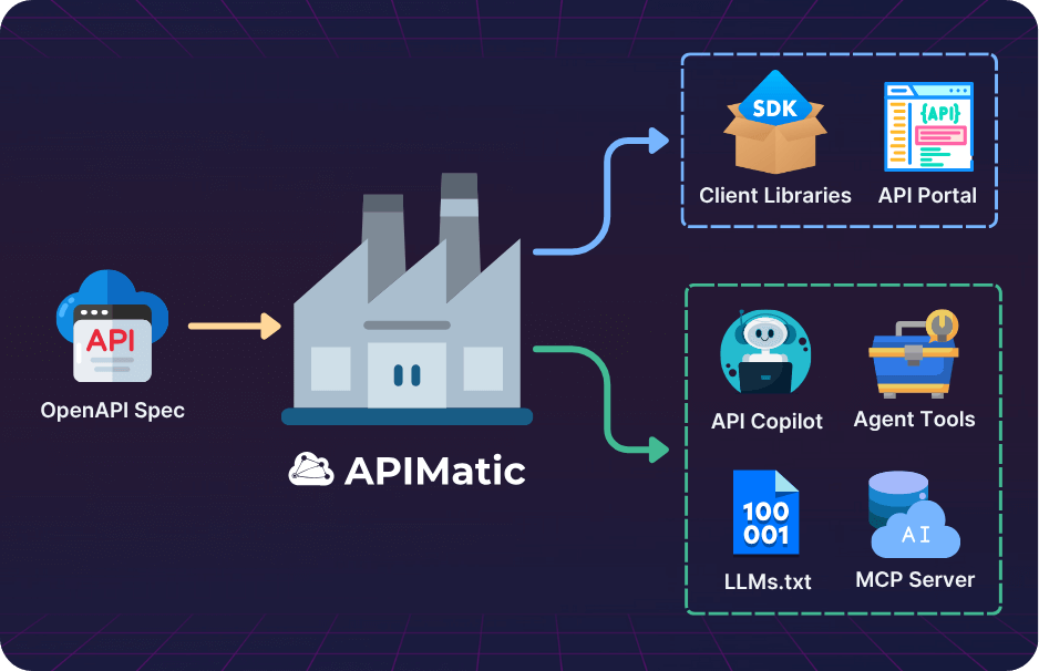 APIMatic AI Factory