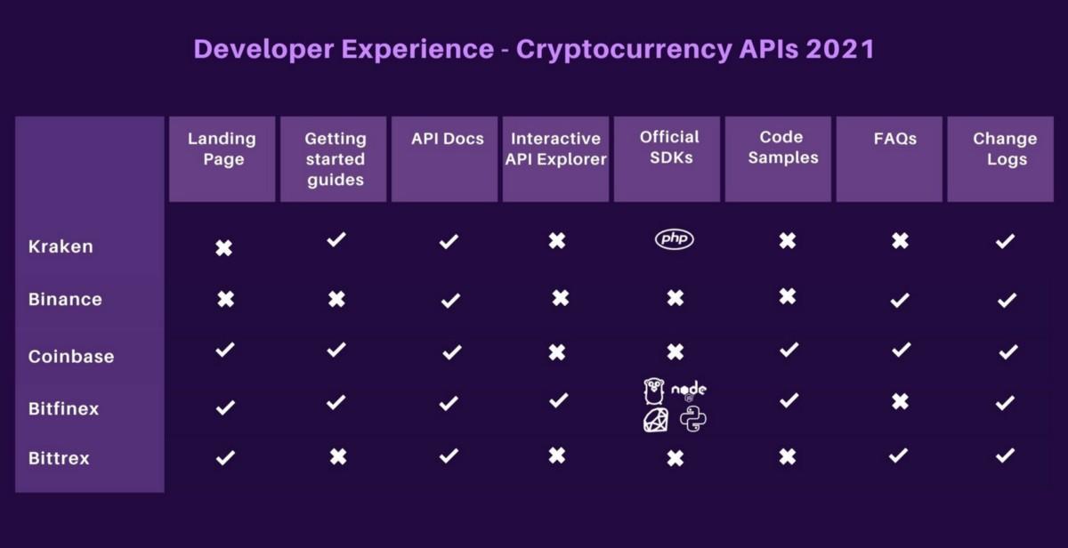 Developer Experience - Cryptocurrency APIs 2021