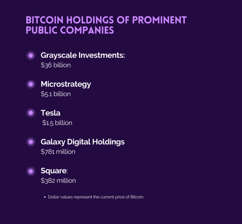Bitcoin holdings of prominent public companies