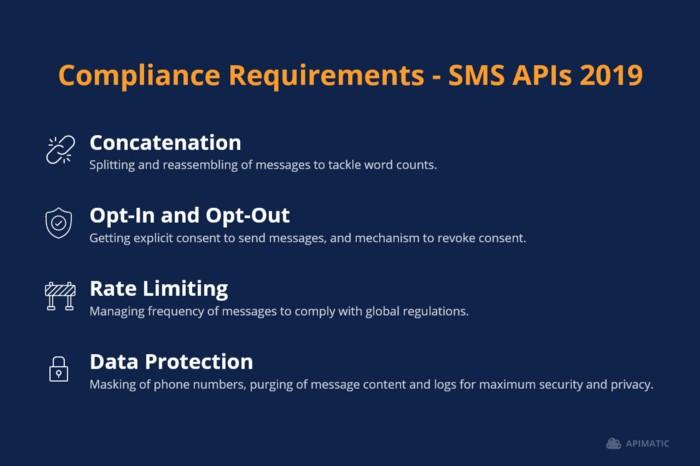 Compliance Requirements — SMS APIs 2019