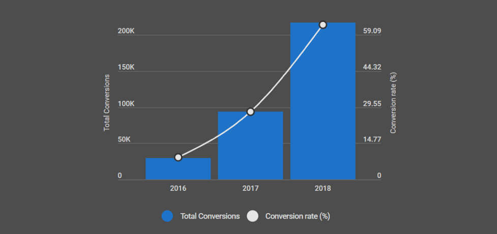  API Transformer conversions over the past 3 years 
