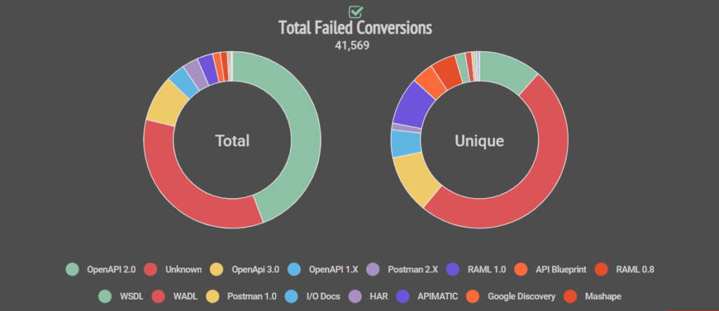  Total vs Unique Analysis of Most Common Format Failures 