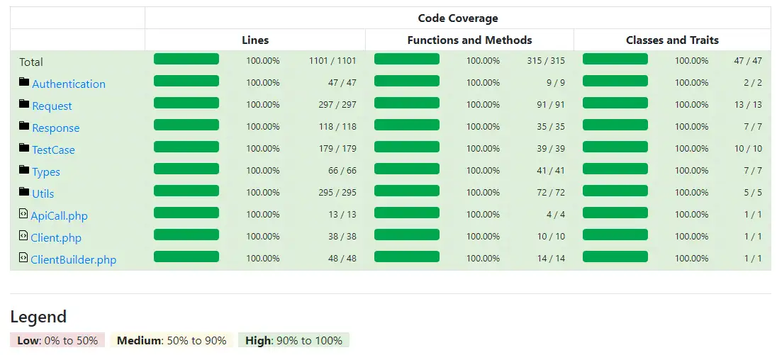 Test coverage numbers in PHP's Core library