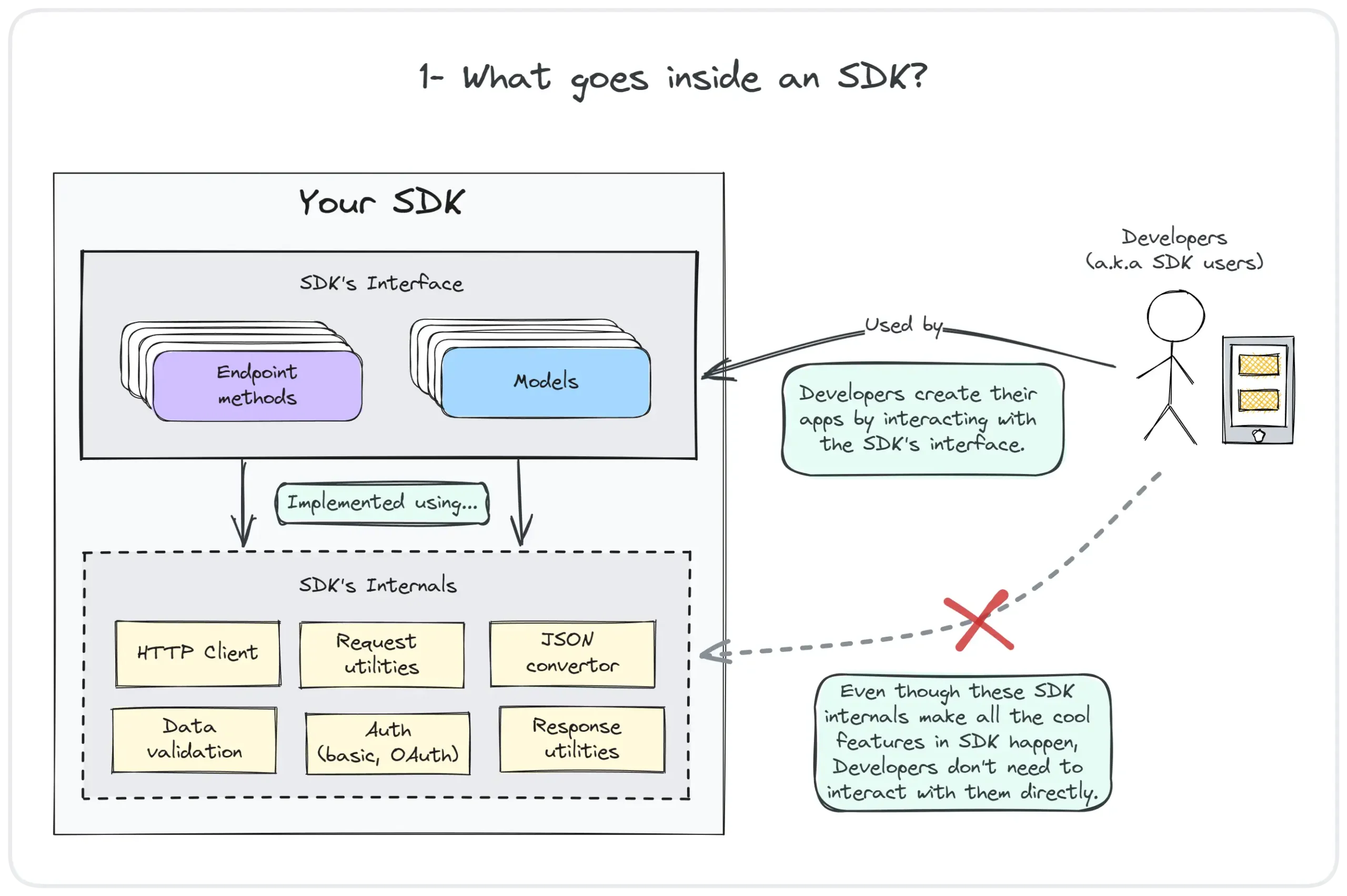 What goes inside an SDK?