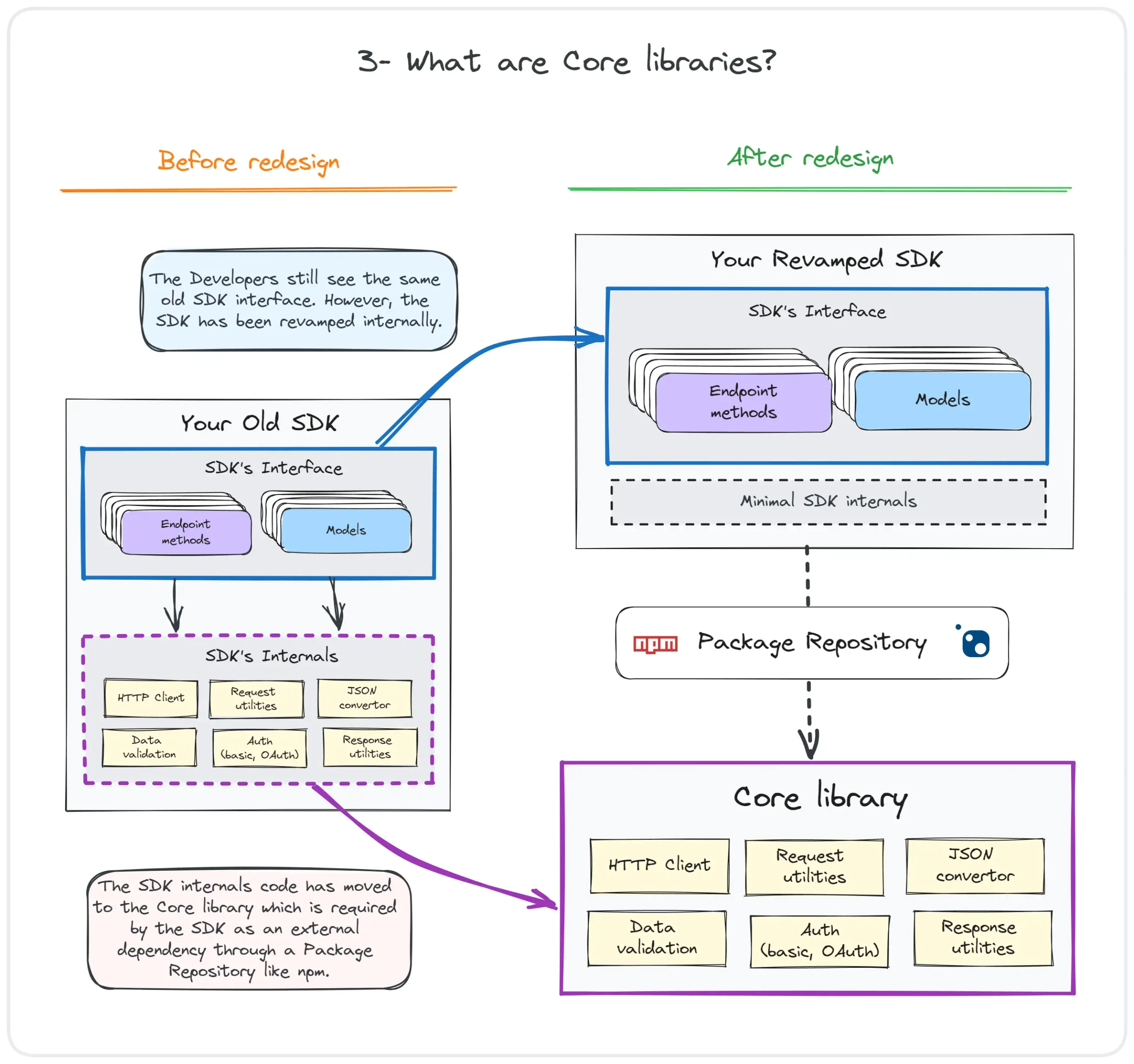 What are Core libraries?
