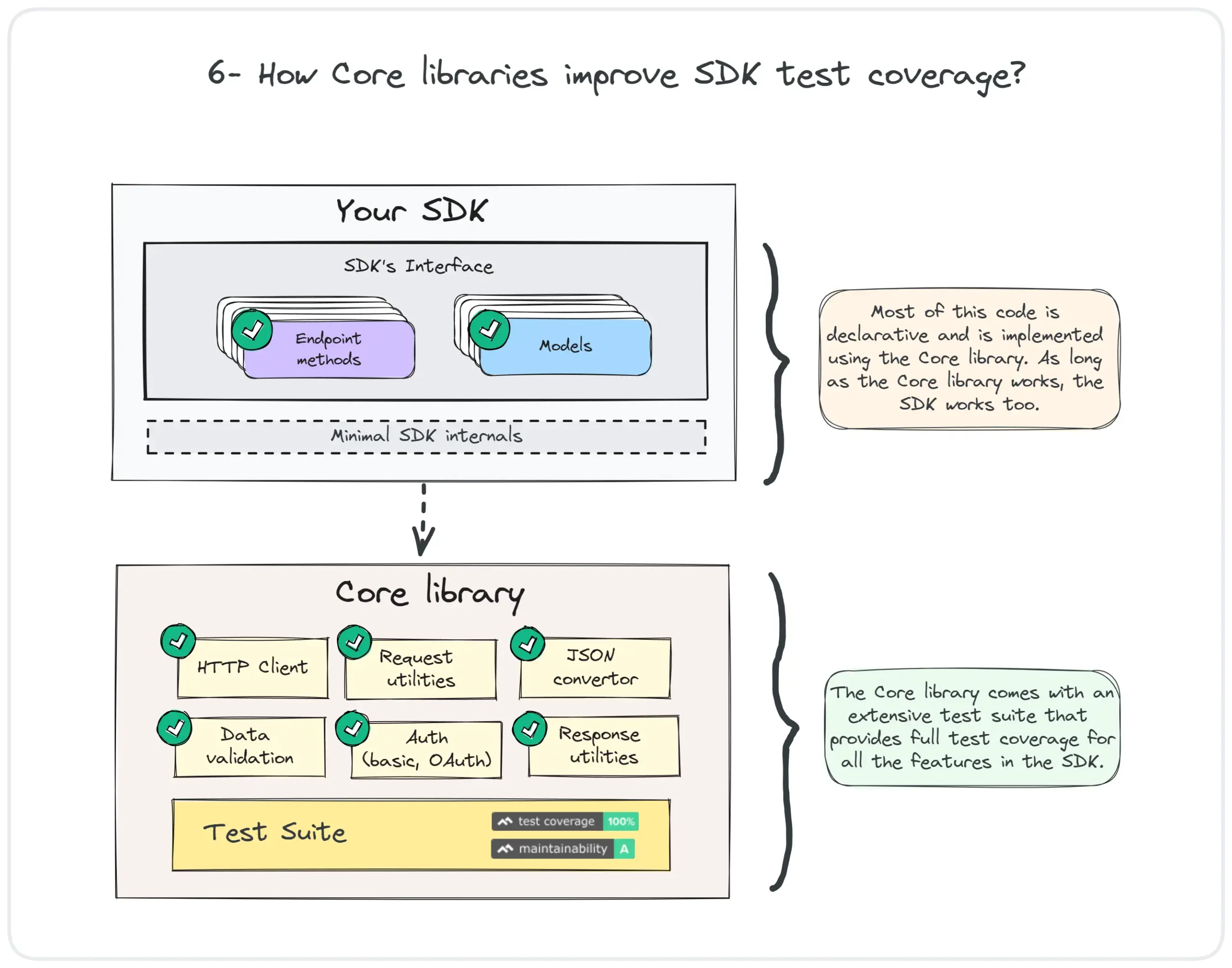 How Core libraries improve SDK test coverage?