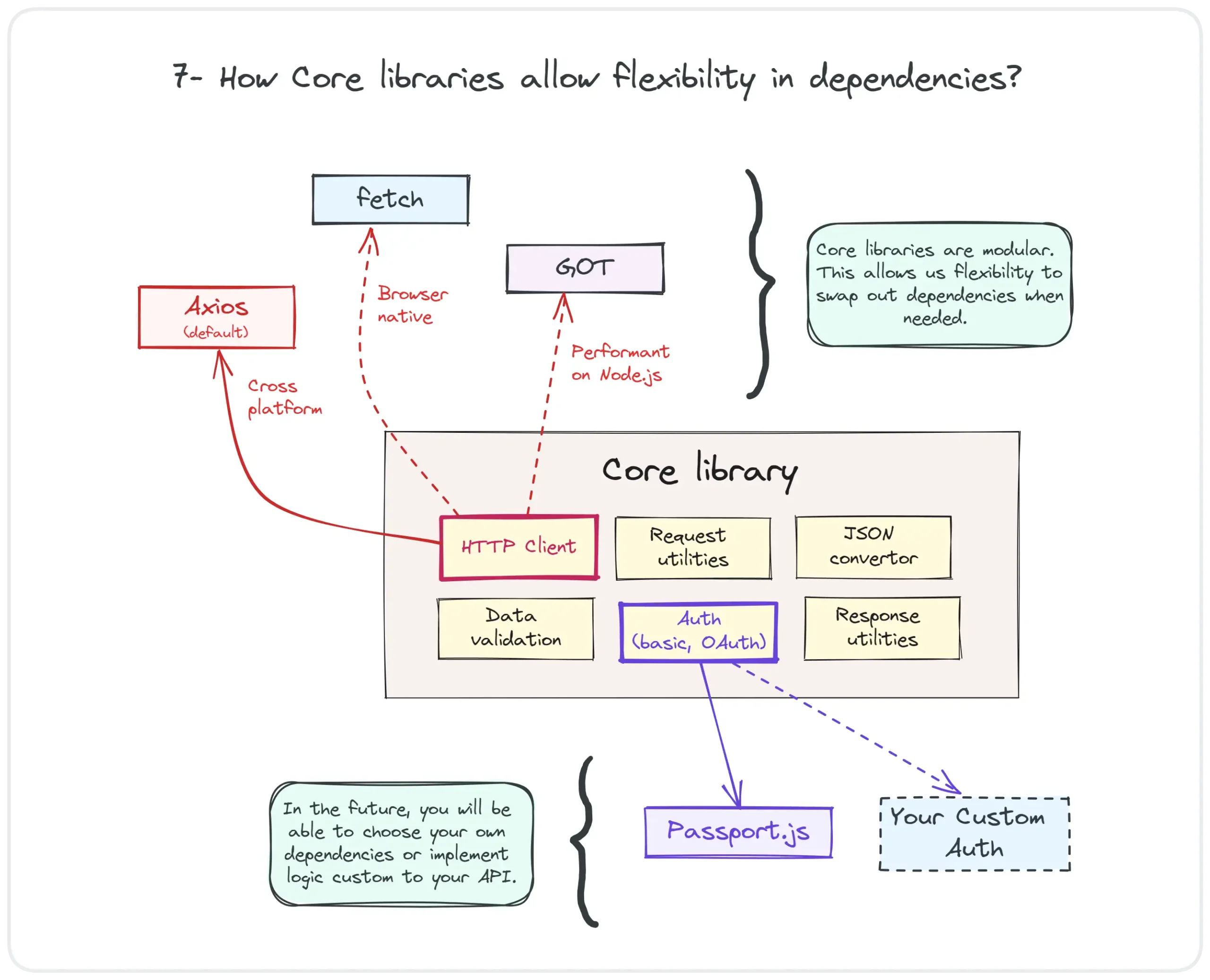 How Core libraries allow flexibility in dependencies?